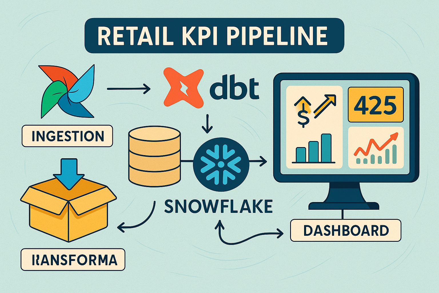 Retail Analytics Pipeline